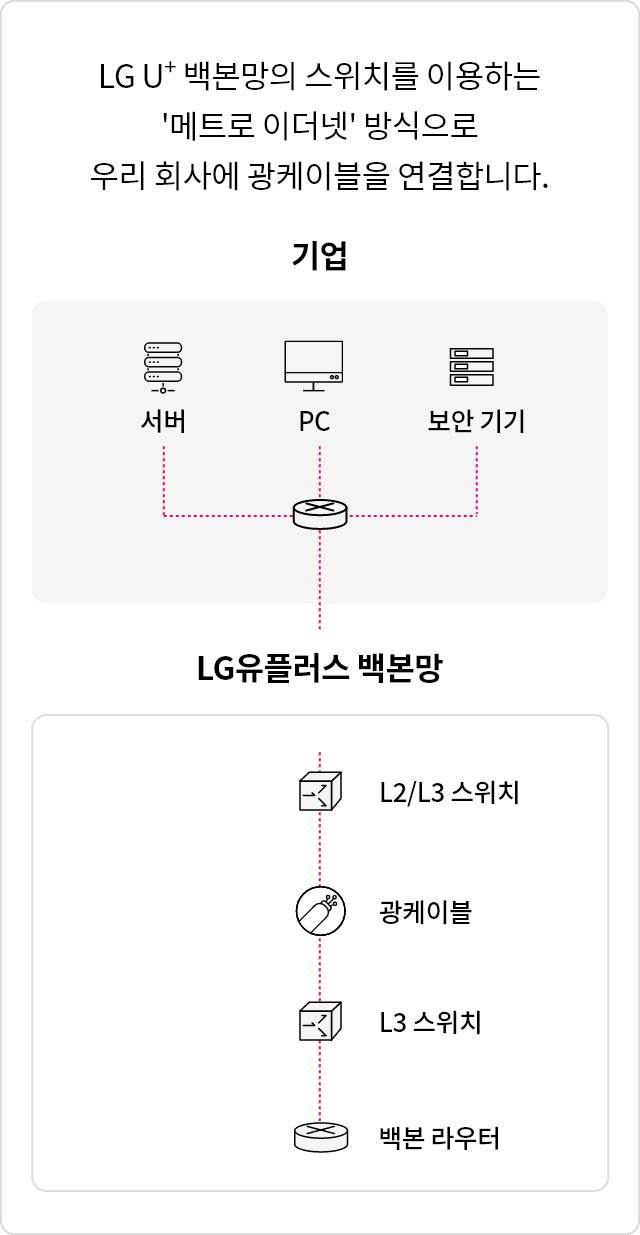 LG유플러스 백본망의 스위치를 이용하는 '메트로 이더넷‘ 방식으로 우리
회사에 광케이블을 연결합니다. 기업은 서버, PC, 보안기기를 하나로
연결하여 LG유플러스 백본망인 L2/L3 스위치, 광케이블, L3 스위치,
백본 라우터와 연결됩니다.