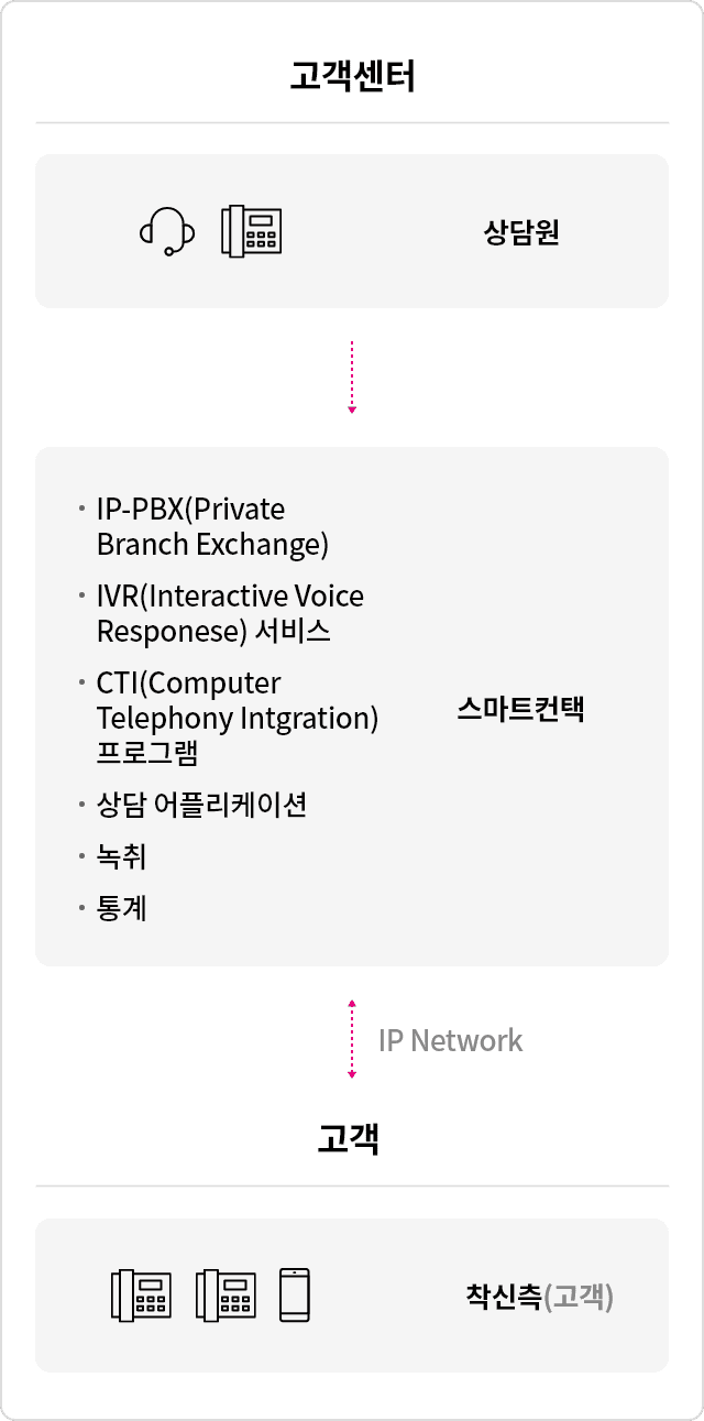 LG유플러스 스마트 컨택으로 우리 회사 고객 정보를 연동한 맞춤 고객센터를 운영할 수 있습니다. 또한, 연결된 서버에 구축한 솔루션을 통해 전화 교환, 고객관리 앱, 녹취 등 다양한 상담 기능을 이용할 수 있습니다.