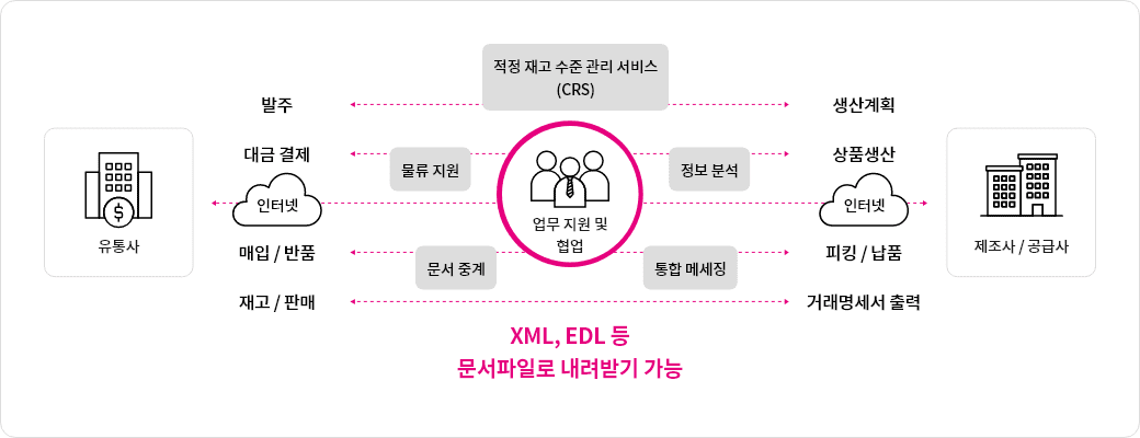 LG유플러스 전자수발주로 유통사와 제조사가 협업을 할 수 있고, 거래 내용을 문서화할 수 있습니다. 별도 구축이나 솔루션 설치 없이 전용 홈페이지에서 로그인하면 언제 어디서나 재고와 주문을 실시간 확인하고, 관리할 수 있습니다. 모든 거래 내용은 손쉽게 XML, EDL 등 문서 파일로 내려받을 수 있습니다.