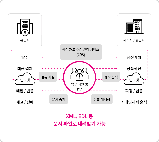 LG유플러스 전자수발주로 유통사와 제조사가 협업을 할 수 있고, 거래 내용을 문서화할 수 있습니다. 별도 구축이나 솔루션 설치 없이 전용 홈페이지에서 로그인하면 언제 어디서나 재고와 주문을 실시간 확인하고, 관리할 수 있습니다. 모든 거래 내용은 손쉽게 XML, EDL 등 문서 파일로 내려받을 수 있습니다.