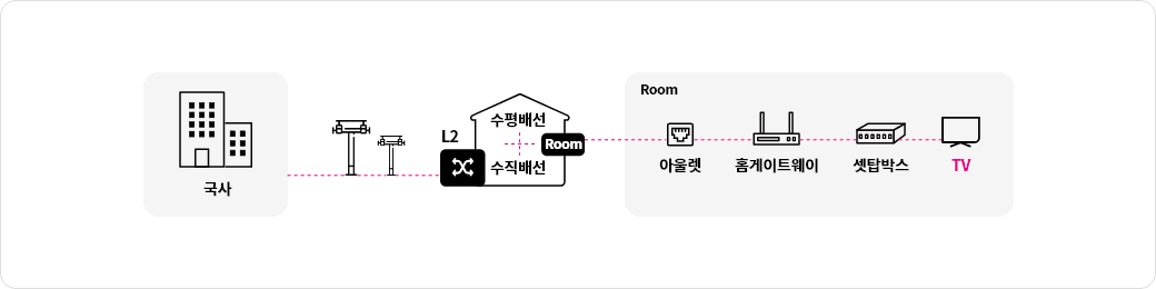 국사에서 IPTV 신호가 L2 구간을 통해 수직배선과 수평배선을 거쳐 가정 내 Room으로 전달되는 네트워크 구성도입니다. 
            Room 내부에는 아울렛, 홈게이트웨이, 셋탑박스, TV가 순서대로 연결되어 있으며, 국사에서 출발한 방송 및 인터넷 신호가 최종적으로 TV로 전송되어 IPTV 서비스를 제공합니다.