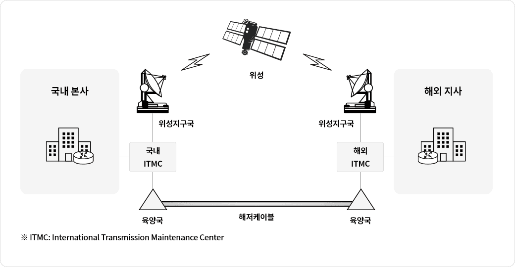 국제전용회선(IDLS)은 해저케이블과 위성을 이용하여 국내 본사와 해외 사무소(지점/지사/공단)간 데이터를 전송해 주는 고품질 회선서비스를 의미합니다. - 육양국(Cable Landing Station): 해저케이블과 육로케이블의 접점 - 해저케이블: Club 케이블(Half Matching)과 사설 케이블로 구분