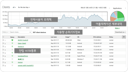 전체사용자 트래픽, 단말 H/W종류, 사용량 순위/OS 정보, 어플리케이션 세부내역이 포함된 인터넷 트래픽 정보가 있는 대시보드 이미지