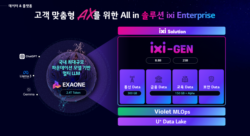 고객 맞춤형 AX를 위한 ALL IN 솔루션 IXI ENTERPRISE, 국내 최대규모 파운데이션 모델기반 멀티 LLM EXAONE