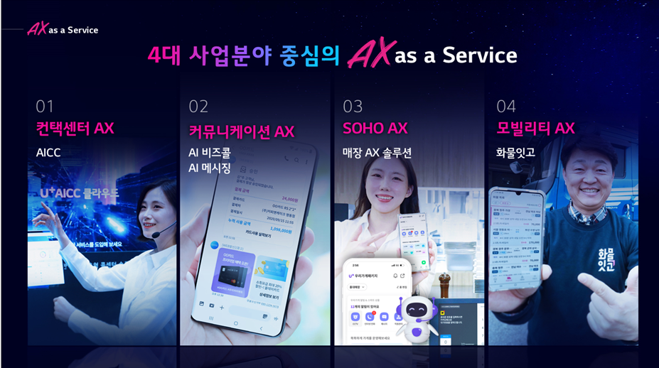 4대 사업분야 중심의 AX as a Service, 1.컨택센처AX(AICC) 2.커뮤니케이션 AX(AI비즈콜,AI메시징) 3.SOHO AX(매장 AX솔루션) 4.모빌리티AX(화물잇고)