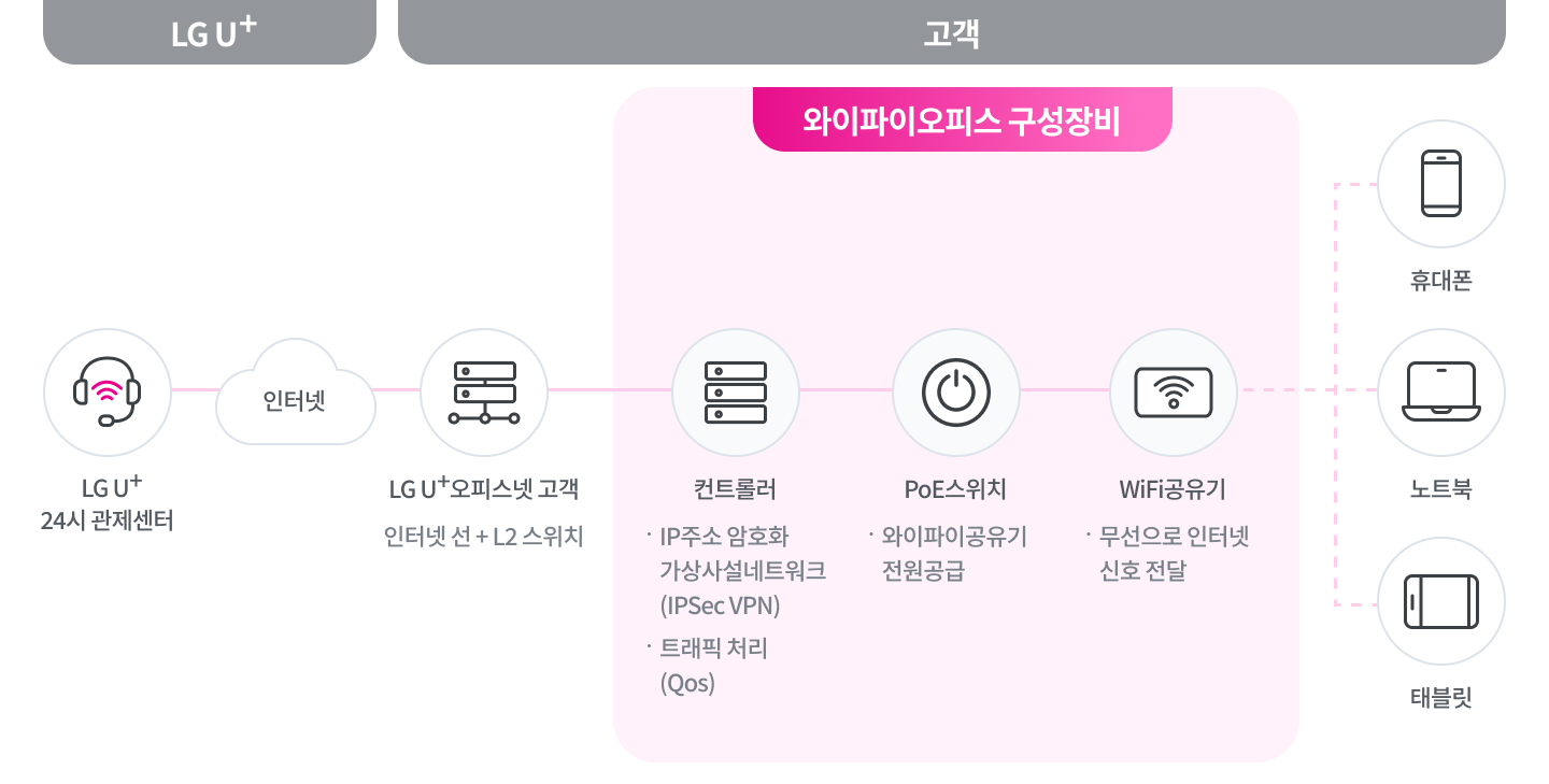 LG U+ 24시 관제센터에 인터넷 신청을 한후 LG U+오피스넷 고객 (인터넷선 + L2스위치)에게 와이파이오피스 구성장비로 컨트롤러(IP주소 암호화 가상사설네트워크(IPSec VPN), 트래픽 처리(Qos)), PoE스위치(와이파이 공유기 전원공급), WiFi 공유기(무선으로 인터넷 신호 전달) 후 휴대폰, 노트북, 태블릿에서 사용이 가능합니다.