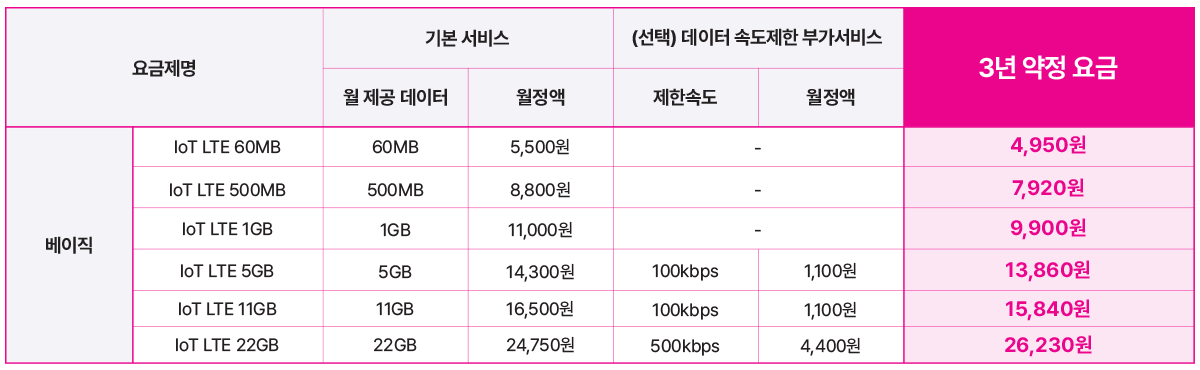LTE IoT 요금제 표: 기본 서비스는 월 제공 데이터와 월정액이 포함되며, 선택적으로 속도 제한 부가서비스를 추가할 수 있습니다. 요금제는 60MB부터 22GB까지 있으며, 데이터 용량과 속도 제한에 따라 월 요금이 달라집니다. 3년 약정 요금은 60MB 기준 4,950원, 22GB 기준 26,230원입니다.
