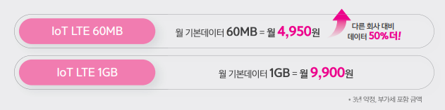 LTE IoT 요금제 하이라이트: IoT LTE 60MB 요금제는 월 4,950원으로, 다른 회사 대비 데이터 50% 더 많은 혜택을 제공합니다. IoT LTE 1GB 요금제는 월 9,900원입니다. 3년 약정 부가세 포함 금액입니다.