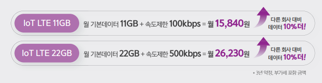 LTE IoT 고용량 요금제 하이라이트: IoT LTE 11GB 요금제는 월 15,840원으로 속도 제한 100kbps와 함께 제공되며, 다른 회사 대비 데이터 10% 더 많은 혜택을 제공합니다. IoT LTE 22GB 요금제는 월 26,230원으로 속도 제한 500kbps가 포함됩니다. 3년 약정 부가세 포함 금액입니다.