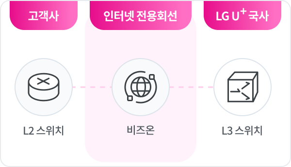 고객사 L2스위치와 유플러스 국사 L3스위치를 1:1 인터넷 전용회선인 비즈온으로 연결