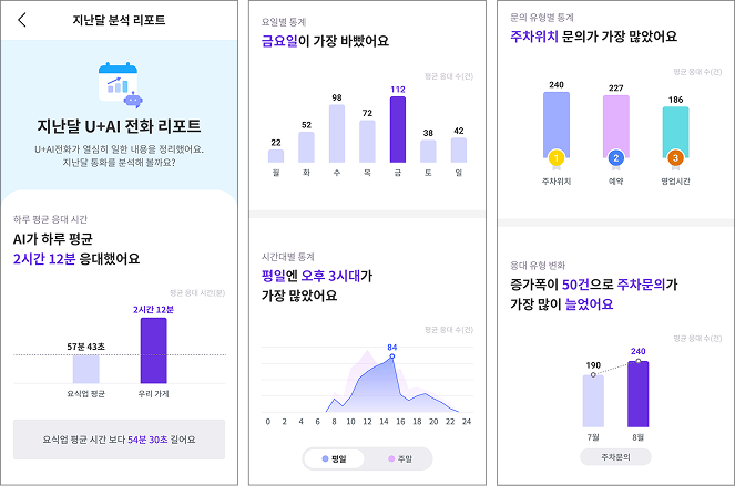 U+AI전화 월간 분석 리포트 예시. AI 응대 시간, 요일별·시간대별 통화량, 문의 유형과 응대 유형 변화를 확인할 수 있습니다.