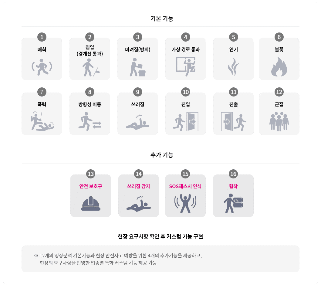 영상 분석 기반 기본 및 추가 기능 안내. 기본 기능: 배회, 침입(경계선 통과), 버려짐(방치), 가상 경로 통과, 연기, 불꽃, 폭력, 방향성 이동, 쓰러짐, 진입, 진출, 군집. 추가 기능: 안전 보호구, 쓰러짐 감지, SOS제스처 인식, 협착. 현장 요구사항 반영한 커스텀 기능 제공 가능