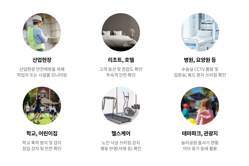영상 분석 적용 가능 장소 안내. 산업현장: 작업자 및 시설 안전 모니터링. 리조트, 호텔: 고객 동선 및 혼잡도, 투숙객 안전 확인. 병원, 요양원 등: 수술실 CCTV 활용, 입원실·복도 환자 쓰러짐 감지. 학교, 어린이집: 학교 폭력 방지, 침입 감지 및 안전 확인. 헬스케어: 노인 낙상 쓰러짐 감지, 행동 반영(치매 등). 테마파크, 관광지: 놀이공원 출석 체크, 미아 찾기 활용.