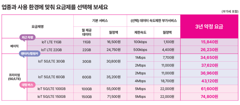 IoT LTE 및 5G 요금제 안내표. 베이직, 렌터카·캠핑카, 프리미엄(5G/LTE), 대형버스 요금제로 나뉘며, 각 요금제는 월 제공 데이터, 월정액, 선택 데이터 속도 제한 부가서비스 및 3년 약정 요금이 포함됨. 예: IoT LTE 11GB는 16,500원, 3년 약정 시 15,840원.