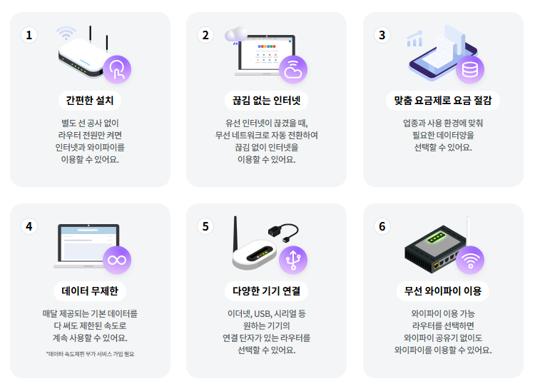 무선 라우터의 6가지 장점: 1. 별도 공사 없이 설치 가능, 2. 유선 끊김 시 자동 전환으로 끊김 없는 인터넷, 3. 업종별 맞춤 요금제 선택 가능, 4. 기본 데이터 초과 시에도 제한 속도로 계속 사용 가능, 5. 이더넷, USB, 시리얼 등 다양한 기기 연결 가능, 6. 와이파이 기능 라우터 선택 시 무선 인터넷 사용 가능.