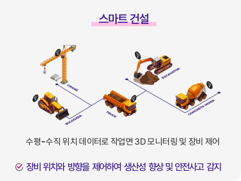 스마트 건설: 수평-수직 위치 데이터로 작업면 3D 모니터링 및 장비 제어 장비 위치와 방향을 제어하여 생산성 향상 및 안전사고 감지