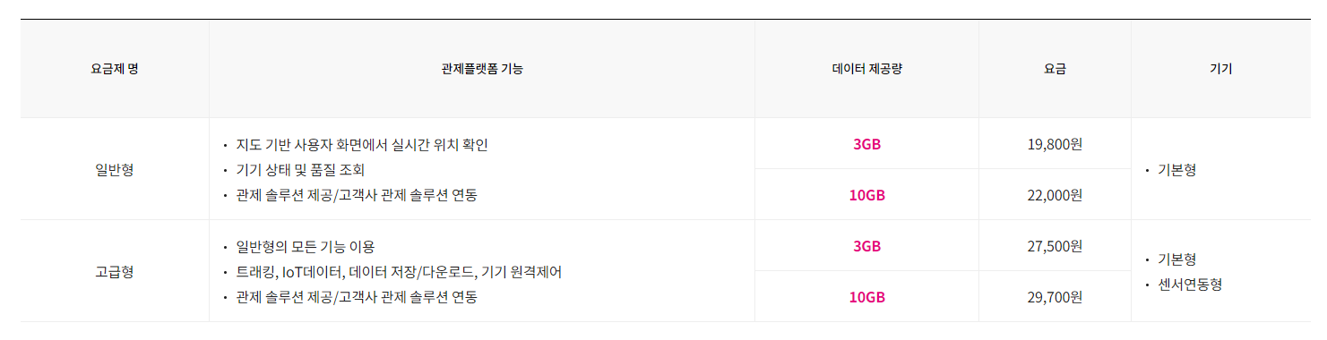 일반형과 고급형 요금제 비교 표. 일반형은 3GB(19,800원), 10GB(22,000원), 고급형은 3GB(27,500원), 10GB(29,700원). 일반형은 기본형 기기, 고급형은 기본형 및 센서연동형 기기 사용 가능. 기능은 지도 기반 위치 확인, 기기 상태 조회, 관계사 솔루션 연동 등 포함됨.