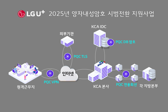 사진은 LG유플러스가 수행하는 2025년 KCA 양자내성암호 시범전환 지원사업의 개념도