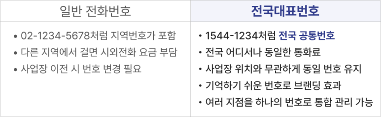 일반 전화번호. • 02-1234-5678처럼 지역번호가 포함 • 다른 지역에서 걸면 시외전화 요금 부담 • 사업장 이전 시 번호 변경 필요. 전국대표번호. • 1544-1234처럼 전국 공통번호 • 전국 어디서나 동일한 통화료 • 사업장 위치와 무관하게 동일 번호 유지 • 기억하기 쉬운 번호로 브랜딩 효과 • 여러 지점을 하나의 번호로 통합 관리 가능