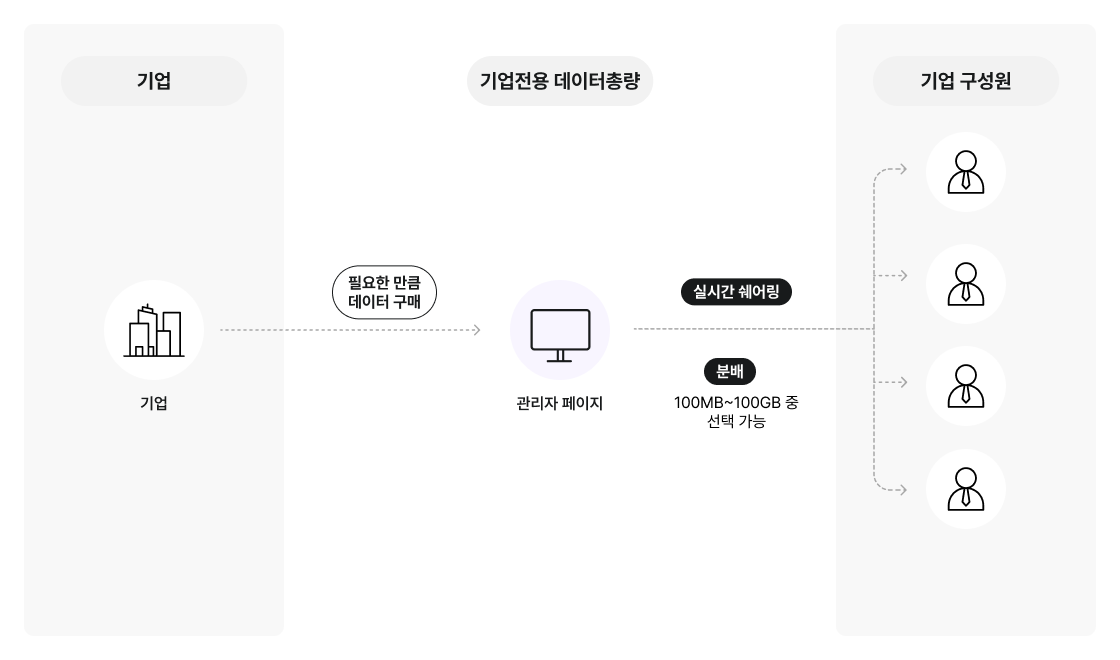 기업전용 데이터총량 서비스 구성도. 기업이 필요한 만큼 데이터를 구매하면 기업전용 데이터총량의 관리자 페이지로 전달됩니다. 관리자 페이지에서는 기업 구성원에게 실시간 쉐어링하거나, 분배 방식으로 100MB~100GB 중 선택하여 데이터를 제공합니다.