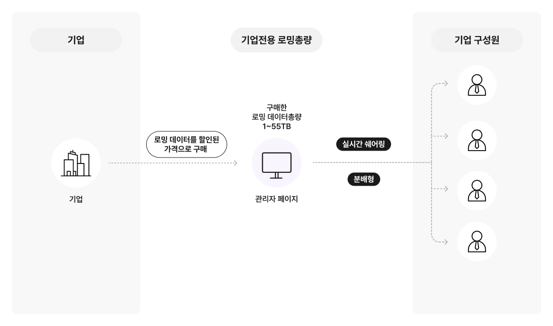 기업전용 로밍총량 서비스 구성도. 기업은 로밍 데이터를 할인된 가격으로 구매합니다. 구매한 로밍 데이터총량은 1~55TB이며 관리자 페이지에서 관리합니다. 관리자 페이지는 기업 구성원에게 실시간 쉐어링 또는 분배형 방식으로 로밍 데이터를 제공합니다.