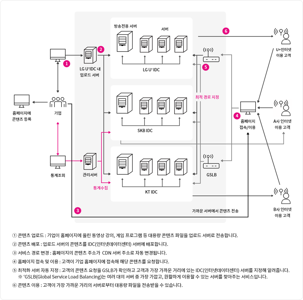 CDN서비스란 대규모의 영상이나 이미지, 파일들을 최종사용자에게 최단 경로 및 최적 품질로 배포하는 서비스입니다. 고객사는 원본 영상, 파일, 이미지등의 컨텐츠를 업로드 하거나 실시간 방송을 영상을 송출하면 엘지 유플러스에서 해당 신호를 수신하고, 배포 가능 형태로 변환하고, 최적전달경로를 지정하여 고객사의 컨텐츠를 요청한 최종사용자의 PC나 모바일까지 전송하게 됩니다.