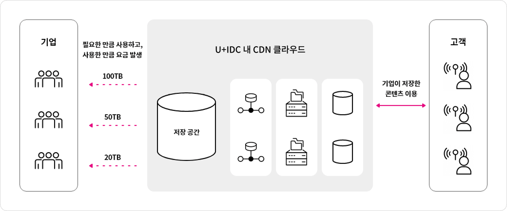 CDN 서비스의 부가서비스인 스토리지 서비스는 유플러스 CDN이 보유한 대규모 클라우드 저장 공간에서 필요한 용량만큼 실시간으로 임대하여 사용하는 서비스로, 갑작스러운 사용자 및 컨텐츠량의 증가 시 탄력적으로 확장 및 대응이 가능하여 사용자 간 업로드 및 다운로드를 빠르고 안정적으로 제공할 수 있도록 지원합니다.