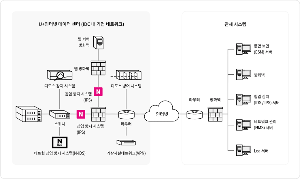LG유플러스 IDC 보안 관제로 인터넷 데이터 센터에 설치한 우리 회사 서버와 보안 서버, 보안 시스템을 연결합니다. 이를 통해 악성코드, 해킹 등의 침입을 감지하거나 방어할 수 있습니다. 보안 전문가가 우리 회사 서버를 직접 모니터링해 이상이 발생하면 실시간으로 대응합니다.