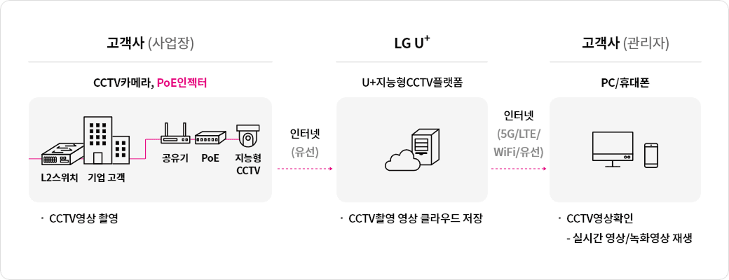 U+지능형CCTV는 클라우드 환경에 영상을 저장하는 CCTV서비스로, 고객사에는 CCTV카메라와 
              카메라에 통신 및 전원을 공급하는 POE스위치만 설치됩니다.
              (인터넷이 설치된 환경에만 설치가능하므로, 공유기, L2등 인터넷 사용에 필요한 장비는 있다고 전제)

              고객사에서 촬영된 영상은 자사 U+지능형CCTV 플랫폼으로 저장되고 고객사 관리자는 전용 PC프로그램이나 
              모바일 앱을 통해 U+지능형CCTV 플랫폼으로 접속하여 해당 고객 CCTV의 실시간 영상 및 저장영상 (그 외 기능 포함) 등을 확인 하실 수 있습니다.