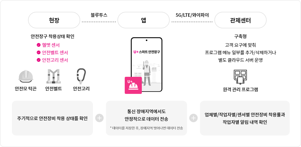 현장에서 주기적으로 안전장비 착용 상태를 확인하여 블루투스 통신을 통해 앱으로 전송합니다.
                앱은 통신 장애지역에서도 안정적으로 데이터를 전송할 수 있습니다.
                (데이터 저장 후 장애지역에서 벗어나면 데이터 전송)
                관제센터 원격관리 프로그램은 고객 요구에 맞춰 프로그램 일부 추가 삭제가 가능하고,
                별도 클라우드 서버 운영을 합니다.
                업체별, 작업자별, 센서별 안전장비 착용률과 작업자별 알림 내역을 앱으로 전송하여 확인할 수 있습니다.