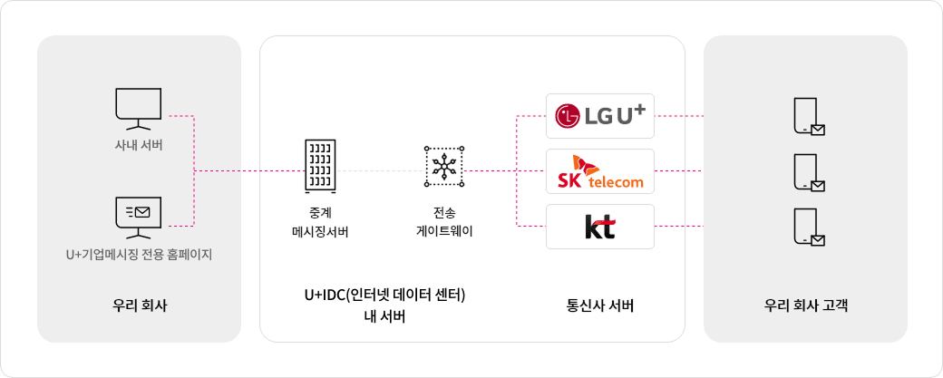 LG유플러스 기업 메시징을 이용하면 기존 기업 시스템을 연동할 수 있습니다. 또한, 전용 홈페이지를 통해 우리 회사 고객에게 편리하게 문자메시지를 보낼 수 있습니다. 작성한 문자메시지는 LG유플러스 인터넷 데이터 센터 서버를 통해 각 통신사에 전달되고, 고객 여러 명에게 동시에 보내집니다. 서버 이중화로 장애가 발생해도 끊김 없이 문자메시지를 보낼 수 있습니다.