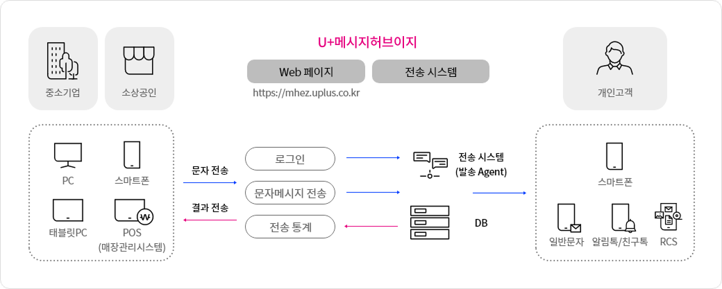 중소기업, 소상공인은 PC, 스마트폰, 태블릿 PC, POS(매장관리시스템)을 통해
              고객에게 문자를 전송하고, 전송된 문자 등의 통계를 확인 할 수 있습니다.
              개인 고객은 스마트폰, 일반문자, 알림톡, RCS 등을 통하여 정보를 받을 수 있습니다.
