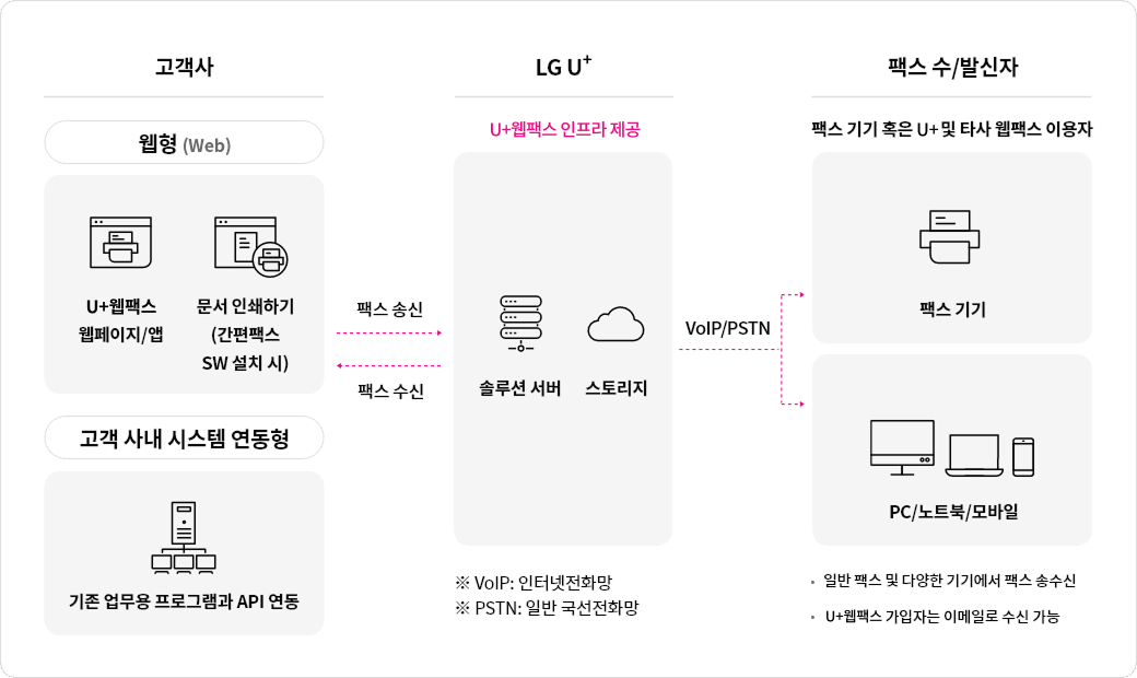 웹팩스는 고객사에 2가지 형태의 설치를 통해 팩스 수/발신자에 해당 서비스를 제공할 수 있습니다. 웹형에서는 U+웹팩스(웹페이지, 앱), 문서 인쇄하기(간편팩스 SW설치 시)가 웹 서비스를 통해 가능하며, 기존 업무용 프로그램과 API 연동을 통하여 사용이 가능한 고객 사내 시스템 연동형으로도 가능합니다. 이를통해 팩스 송,수신 시 LG U+에서는 솔루션 서버, 스토리지의 U+웹팩스 인프라를 제공하고 인터넷전화망(VoIP), 일반 국선전화망(PSTN)으로 팩스 전송 시 팩스 수/발신자는 일반 팩스기기, U+ 및 타사 웹팩스 이용자도 PC/노트북/모바일 등으로 확인이 가능합니다.