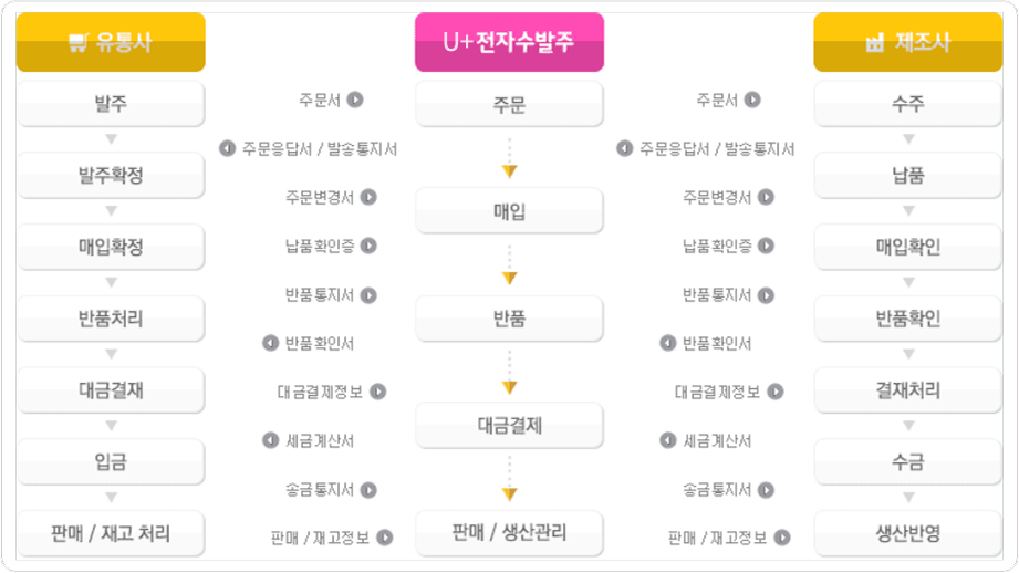 U+전자수발주의 문서중계 화면