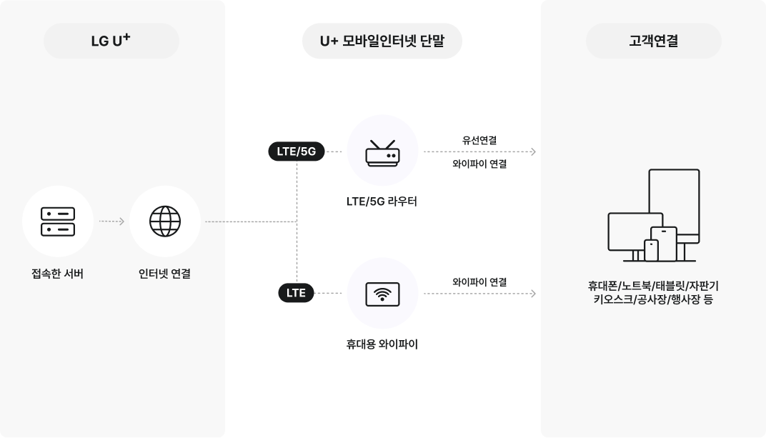 서비스 구성도