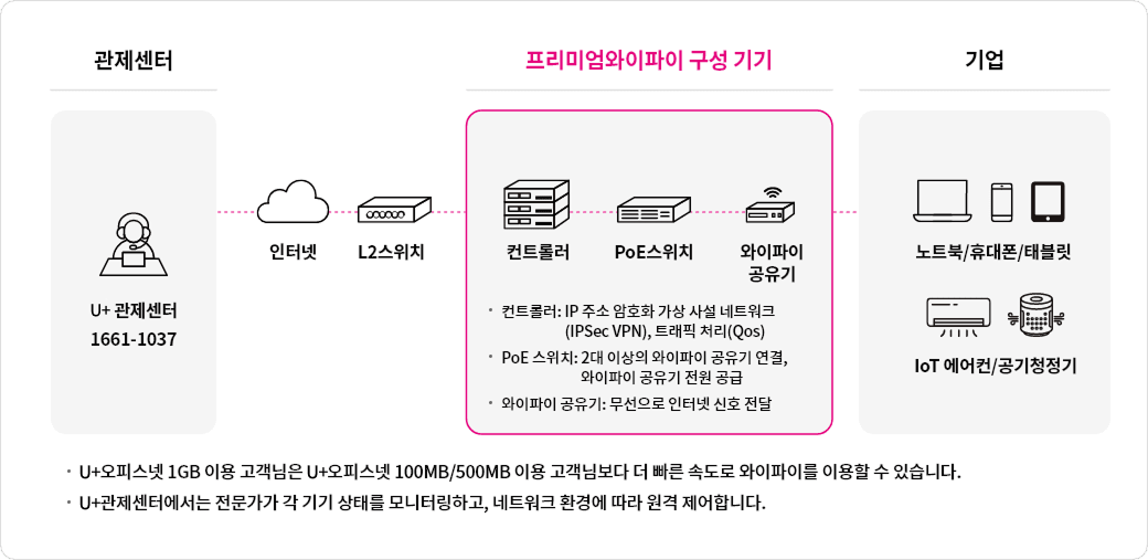 LG유플러스 프리미엄 와이파이는 U+오피스넷 고객 전용 와이파이입니다. 끊김 없이 무선 인터넷을 이용할 수 있다는 장점이 있습니다. 기업이나 공공기관 등에 와이파이 공유기를 우선 설치하고, 환경에 따라 PoE스위치, 컨트롤러를 추가할 수 있습니다. PoE스위치는 와이파이 공유기에 전원을 공급하고, 컨트롤러는 공유기에 IP주소를 부여하는 역할을 합니다. 더 빠른 속도로 이용할 수 있는 L3 스위치나 보안 기능을 더한 L7 스위치도 추가할 수 있습니다.
