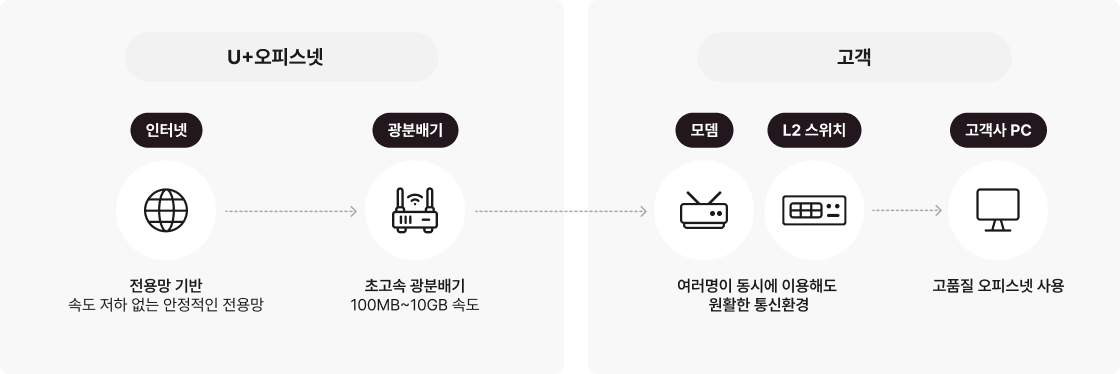 LG U+오피스넷 서비스 구성도