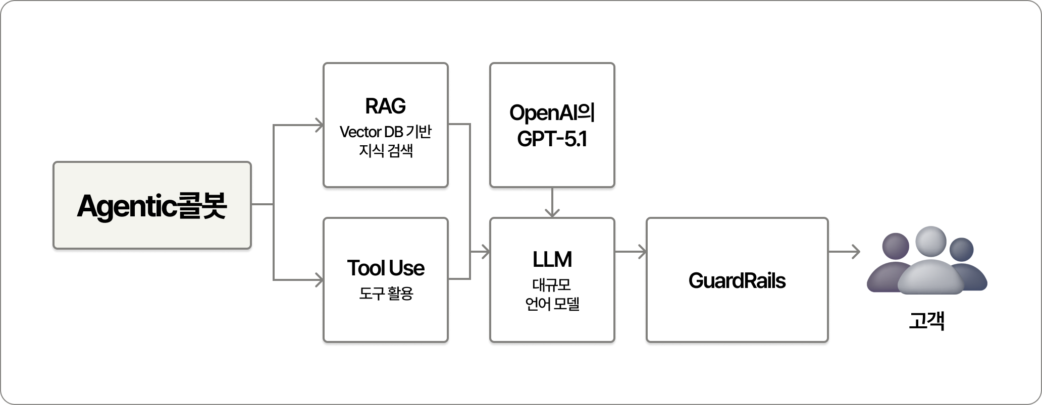 Agentic콜봇의 독자적인 아키텍처 도표