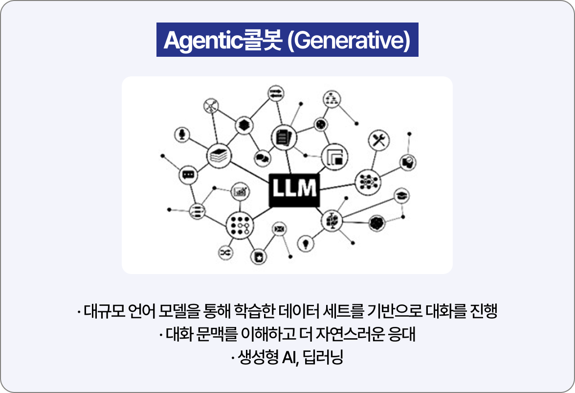 Agentic콜봇 (Generative) 대퓨모 언어 모델을 통해 학습한 데이터 세트를 기반으로 대화를 진행. 대화 문맥을 이해하고 더 자연스러운 응대. 생성형 AI , 딥러닝
