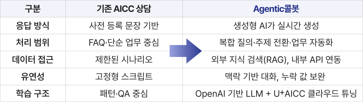기존 AICC상담과 Agentic콜봇의 구분에 따른 차이점. 아래 내용 참조
