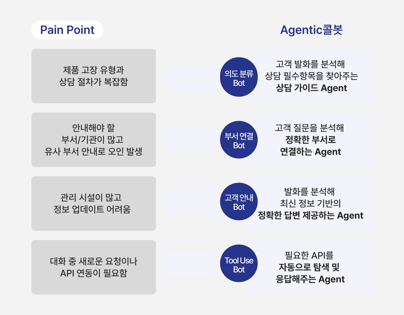 Pain Point 와 Agentic콜봇의 네 가지 핵심 기능 설명. 아래 내용 참조