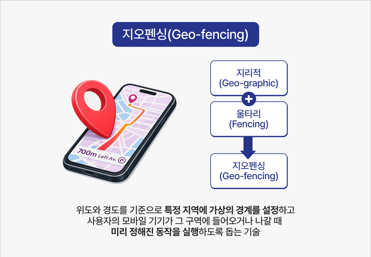 지오펜싱(Geo-fencing) 개념도: 지리적(Geo-graphic)과 울타리(Fencing)의 합성어로, 위도와 경도를 기준으로 특정 지역에 가상의 경계를 설정하고 사용자의 모바일 기기가 해당 구역에 들어오거나 나갈 때 미리 정해진 동작을 실행하도록 돕는 기술 설명