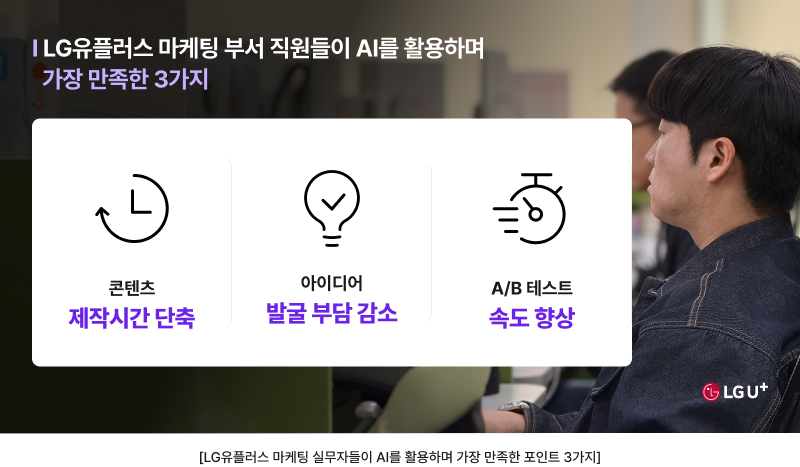 LG유플러스 마케팅팀의 AI 활용 효과 - LG유플러스 마케팅 부서 직원들이 AI를 활용하며 가장 만족한 3가지. 첫째, 콘텐츠 제작시간 단축. 둘째, 아이디어 발굴 부담 감소. 셋째, A/B 테스트 속도 향상 LG U+ [LG유플러스 마케팅 실무자들이 AI를 활용하며 가장 만족한 포인트 3가지]