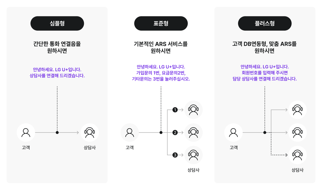 ARS(자동응답시스템) 서비스 기능 설명. 아래 내용 참조
