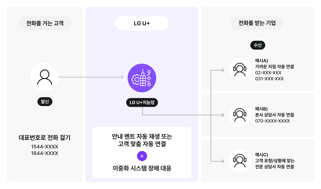 전국대표번호 서비스 구성도