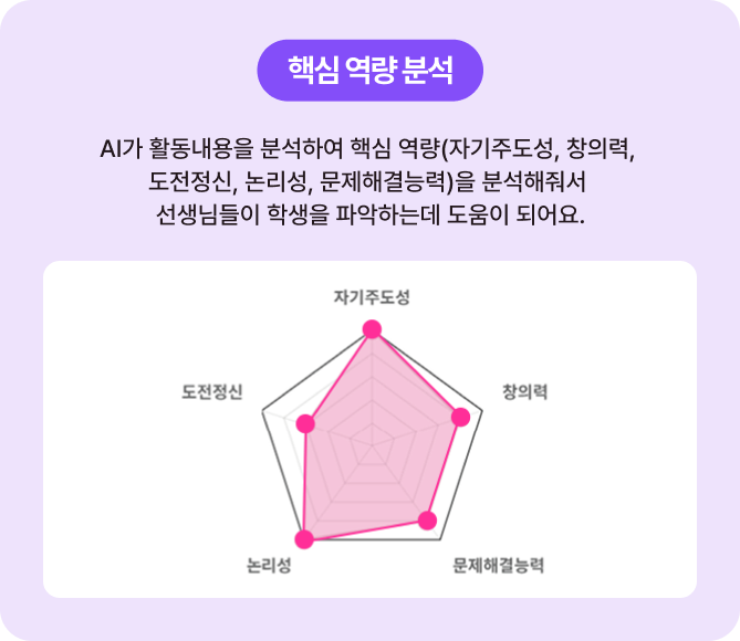 핵심 역량 분석 AI가 활동 내용을 분석하여 핵심역량(자기주도성, 창의력, 도전정신, 논리성, 문제해결능력)을 분석해줘서 선생님들이 학생을 파악하는데 도움이 되어요.