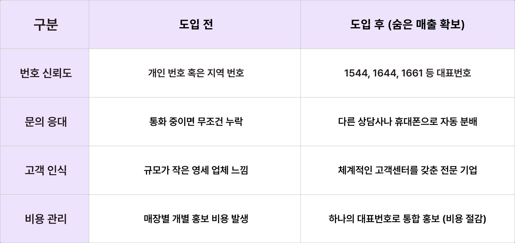 대표번호 도입 전후 비교표 하단 테이블표 참고