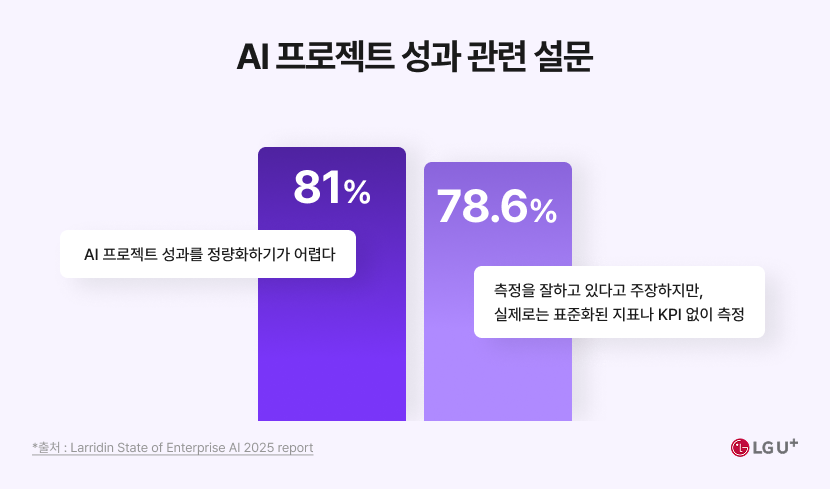 AI 프로젝트 성과 관련 설문 AI프로젝트 성과를 정량화하기가 어렵다 (81%), 측정을 잘하고 있다고 주장하지만, 실제로는 표준화된 지표나 KPI 없이 측정 (78.6%) / *출처 : Larridin State of Enterprise AI 2025 report
