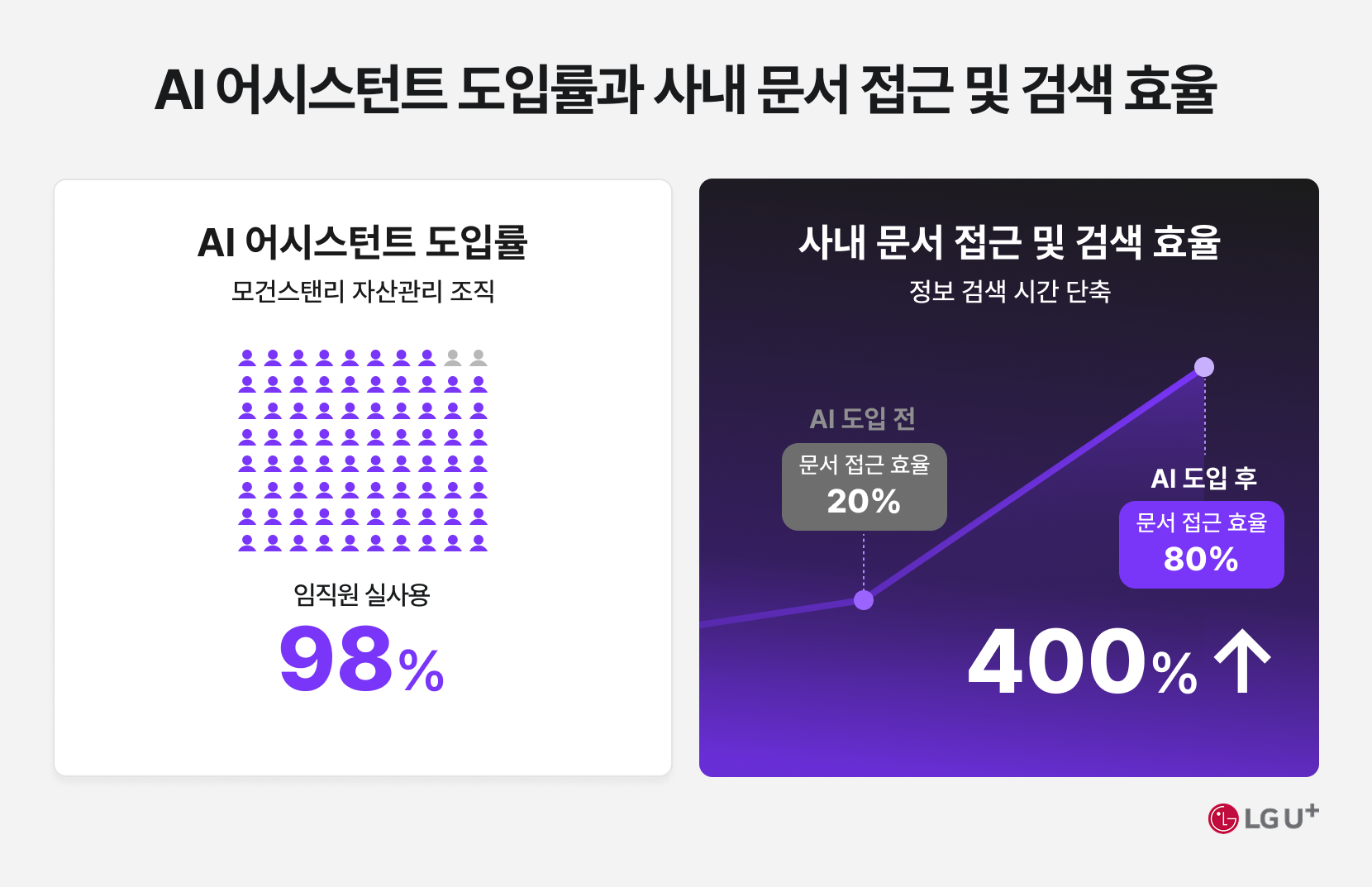 AI 어시스턴트 도입률과 사내 문서 접근 및 검색 효율 / AI 어시스턴트 도입률 모건스탠리 자산관리 조직 임직원 실사용 98% / 사내 문서 접근 및 검색 효율 정보 검색 시간 단축 AI도입전 문서 접근 효율 20%, AI 도입 후 문서 접근 효율 80%, 400% ↑ (LG U+)