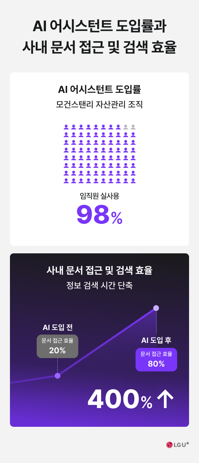 AI 어시스턴트 도입률과 사내 문서 접근 및 검색 효율 / AI 어시스턴트 도입률 모건스탠리 자산관리 조직 임직원 실사용 98% / 사내 문서 접근 및 검색 효율 정보 검색 시간 단축 AI도입전 문서 접근 효율 20%, AI 도입 후 문서 접근 효율 80%, 400% ↑ (LG U+)